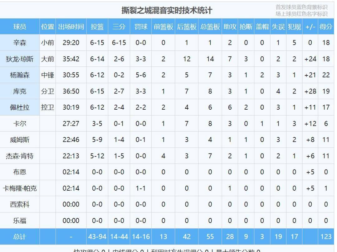 单场最高得分nba总决赛单场最高得分